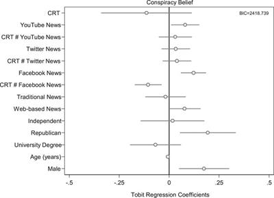 Social Media, Cognitive Reflection, and Conspiracy Beliefs